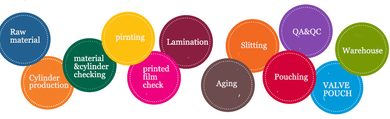 2.lamination pouches Process