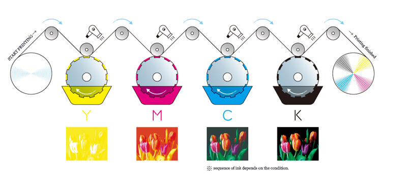 1.CMYK printing explain