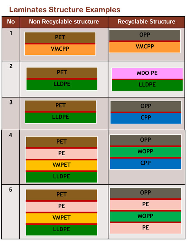 3.laminated structures examples